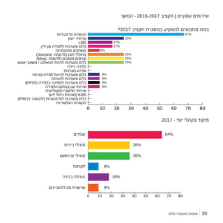 2016 ‫אוקטובר/נובמבר‬
‫המשך‬ - 2016-2017 ‫תקציב‬ | ‫עסקיים‬ ‫שירותים‬
?2017 ‫תקציב‬ ‫במסגרת‬ ‫להשקיע‬ ‫מתכוונים‬ ‫במה‬
2017 - ‫יעד‬ ‫בקהלי‬ ‫מיקוד‬
30
 