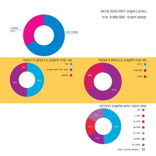 2016 ‫אוקטובר/נובמבר‬
)N=3( 2016-2017 ‫תקציב‬ | ‫בטחון‬
?2016-‫ל‬ 2015 ‫בין‬ ‫לתקציב‬ ‫קרה‬ ‫מה‬
‫ההדרכה‬ ‫מתקציב‬ ‫החוץ‬ ‫מיקור‬ ‫אחוז‬
?2017-‫ל‬ 2016 ‫בין‬ ‫לתקציב‬ ‫יקרה‬ ‫מה‬
‫ש"ח‬ 9,000,000- ‫תקציבי‬ ‫ממוצע‬
2,001-10,000k
>10,000k
(33%)
32
 