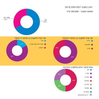 www.proso.co.il
)N=3( 2016-2017 ‫תקציב‬ | ‫ייעוץ‬
?2016-‫ל‬ 2015 ‫בין‬ ‫לתקציב‬ ‫קרה‬ ‫מה‬
‫ההדרכה‬ ‫מתקציב‬ ‫החוץ‬ ‫מיקור‬ ‫אחוז‬
?2017-‫ל‬ 2016 ‫בין‬ ‫לתקציב‬ ‫יקרה‬ ‫מה‬
‫ש"ח‬ 346,666 - ‫תקציבי‬ ‫ממוצע‬
<50k
501-1,000k
)67%(
(33%)
35
 