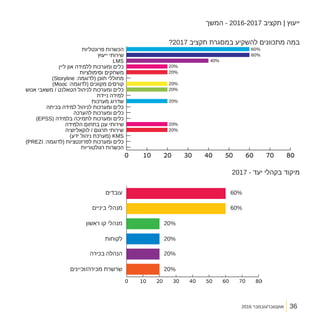 2016 ‫אוקטובר/נובמבר‬
‫המשך‬ - 2016-2017 ‫תקציב‬ | ‫ייעוץ‬
?2017 ‫תקציב‬ ‫במסגרת‬ ‫להשקיע‬ ‫מתכוונים‬ ‫במה‬
2017 - ‫יעד‬ ‫בקהלי‬ ‫מיקוד‬
36
 