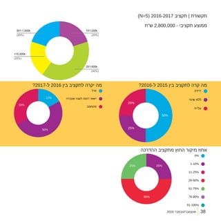 2016 ‫אוקטובר/נובמבר‬
)N=5( 2016-2017 ‫תקציב‬ | ‫תקשורת‬
?2016-‫ל‬ 2015 ‫בין‬ ‫לתקציב‬ ‫קרה‬ ‫מה‬
‫ההדרכה‬ ‫מתקציב‬ ‫החוץ‬ ‫מיקור‬ ‫אחוז‬
?2017-‫ל‬ 2016 ‫בין‬ ‫לתקציב‬ ‫יקרה‬ ‫מה‬
‫ש"ח‬ 2,800,000 - ‫תקציבי‬ ‫ממוצע‬
101-250k501-1,000k
>10,000k
251-500k
)20%((20%)
(20%)
)40%(
38
 