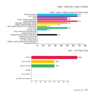 www.proso.co.il
‫המשך‬ - 2016-2017 ‫תקציב‬ | ‫תקשורת‬
?2017 ‫תקציב‬ ‫במסגרת‬ ‫להשקיע‬ ‫מתכוונים‬ ‫במה‬
2017 - ‫יעד‬ ‫בקהלי‬ ‫מיקוד‬
39
 