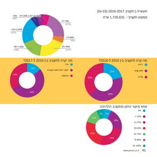 www.proso.co.il
)N=19( 2016-2017 ‫תקציב‬ | ‫תעשייה‬
?2016-‫ל‬ 2015 ‫בין‬ ‫לתקציב‬ ‫קרה‬ ‫מה‬
‫ההדרכה‬ ‫מתקציב‬ ‫החוץ‬ ‫מיקור‬ ‫אחוז‬
?2017-‫ל‬ 2016 ‫בין‬ ‫לתקציב‬ ‫יקרה‬ ‫מה‬
‫ש"ח‬ 1,720,631 - ‫תקציבי‬ ‫ממוצע‬
51-100k
<50k 101-250k 2,001-10,000k
1,001-2,000k
501-1,000k 251-500k
>10,000k
)21%(
(5%)
(21%)
(16%) )21%(
)5%(
41
 