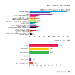 2016 ‫אוקטובר/נובמבר‬
‫המשך‬ - 2016-2017 ‫תקציב‬ | ‫תעשייה‬
?2017 ‫תקציב‬ ‫במסגרת‬ ‫להשקיע‬ ‫מתכוונים‬ ‫במה‬
2017 - ‫יעד‬ ‫בקהלי‬ ‫מיקוד‬
42
 