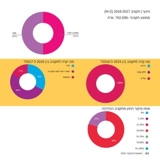 2016 ‫אוקטובר/נובמבר‬
)N=2( 2016-2017 ‫תקציב‬ | ‫חינוך‬
?2016-‫ל‬ 2015 ‫בין‬ ‫לתקציב‬ ‫קרה‬ ‫מה‬
‫ההדרכה‬ ‫מתקציב‬ ‫החוץ‬ ‫מיקור‬ ‫אחוז‬
?2017-‫ל‬ 2016 ‫בין‬ ‫לתקציב‬ ‫יקרה‬ ‫מה‬
‫ש"ח‬ 762,500- ‫תקציבי‬ ‫ממוצע‬
1,001-2,000k<50k
)50%((50%)
44
 