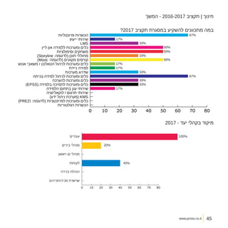 www.proso.co.il
‫המשך‬ - 2016-2017 ‫תקציב‬ | ‫חינוך‬
?2017 ‫תקציב‬ ‫במסגרת‬ ‫להשקיע‬ ‫מתכוונים‬ ‫במה‬
2017 - ‫יעד‬ ‫בקהלי‬ ‫מיקוד‬
45
 