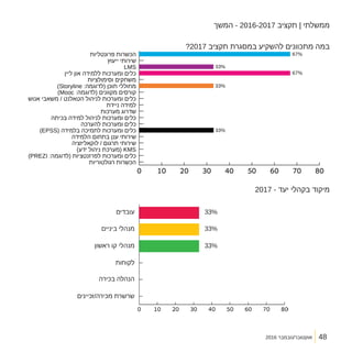 2016 ‫אוקטובר/נובמבר‬
‫המשך‬ - 2016-2017 ‫תקציב‬ | ‫ממשלתי‬
?2017 ‫תקציב‬ ‫במסגרת‬ ‫להשקיע‬ ‫מתכוונים‬ ‫במה‬
2017 - ‫יעד‬ ‫בקהלי‬ ‫מיקוד‬
48
 