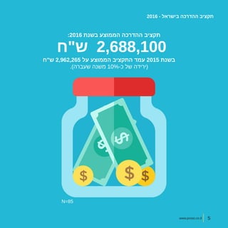 www.proso.co.il
2016 - ‫בישראל‬ ‫ההדרכה‬ ‫תקציב‬
:2016 ‫בשנת‬ ‫הממוצע‬ ‫ההדרכה‬ ‫תקציב‬
‫ש"ח‬ 2,688,100
‫ש"ח‬ 2,962,265 ‫על‬ ‫הממוצע‬ ‫התקציב‬ ‫עמד‬ 2015 ‫בשנת‬
.)‫שעברה‬ ‫משנה‬ 10%-‫כ‬ ‫של‬ ‫(ירידה‬
www.proso.co.il 5
N=85
 