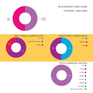 2016 ‫אוקטובר/נובמבר‬
)N=2( 2016-2017 ‫תקציב‬ | ‫אקדמיה‬
?2016-‫ל‬ 2015 ‫בין‬ ‫לתקציב‬ ‫קרה‬ ‫מה‬
‫ההדרכה‬ ‫מתקציב‬ ‫החוץ‬ ‫מיקור‬ ‫אחוז‬
?2017-‫ל‬ 2016 ‫בין‬ ‫לתקציב‬ ‫יקרה‬ ‫מה‬
‫ש"ח‬ 40,000 - ‫תקציבי‬ ‫ממוצע‬
51-100k<50k
)50%((50%)
50
 