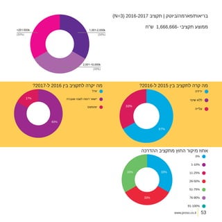 www.proso.co.il
)N=3( 2016-2017 ‫תקציב‬ | ‫בריאות/פארמה/ביוטק‬
?2016-‫ל‬ 2015 ‫בין‬ ‫לתקציב‬ ‫קרה‬ ‫מה‬
‫ההדרכה‬ ‫מתקציב‬ ‫החוץ‬ ‫מיקור‬ ‫אחוז‬
?2017-‫ל‬ 2016 ‫בין‬ ‫לתקציב‬ ‫יקרה‬ ‫מה‬
‫ש"ח‬ 1,666,666- ‫תקציבי‬ ‫ממוצע‬
1,001-2,000k
2,001-10,000k
<251-500k
)33%(
)33%(
(33%)
53
 