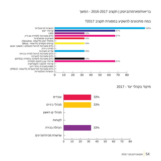 2016 ‫אוקטובר/נובמבר‬
‫המשך‬ - 2016-2017 ‫תקציב‬ | ‫בריאות/פארמה/ביוטק‬
?2017 ‫תקציב‬ ‫במסגרת‬ ‫להשקיע‬ ‫מתכוונים‬ ‫במה‬
2017 - ‫יעד‬ ‫בקהלי‬ ‫מיקוד‬
54
 