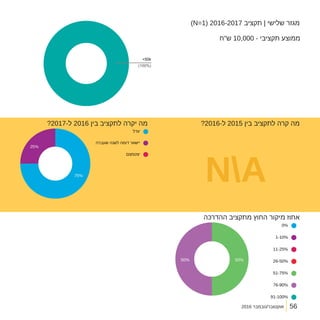 2016 ‫אוקטובר/נובמבר‬
)N=1( 2016-2017 ‫תקציב‬ | ‫שלישי‬ ‫מגזר‬
?2016-‫ל‬ 2015 ‫בין‬ ‫לתקציב‬ ‫קרה‬ ‫מה‬
‫ההדרכה‬ ‫מתקציב‬ ‫החוץ‬ ‫מיקור‬ ‫אחוז‬
?2017-‫ל‬ 2016 ‫בין‬ ‫לתקציב‬ ‫יקרה‬ ‫מה‬
‫ש"ח‬ 10,000 - ‫תקציבי‬ ‫ממוצע‬
<50k
)100%(
NA
56
 