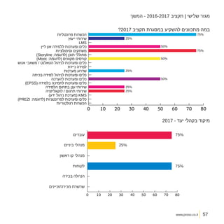 www.proso.co.il
‫המשך‬ - 2016-2017 ‫תקציב‬ | ‫שלישי‬ ‫מגזר‬
?2017 ‫תקציב‬ ‫במסגרת‬ ‫להשקיע‬ ‫מתכוונים‬ ‫במה‬
2017 - ‫יעד‬ ‫בקהלי‬ ‫מיקוד‬
57
 