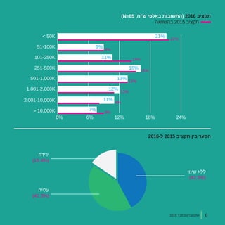 2016 ‫אוקטובר/נובמבר‬
)N=85 ,‫ש"ח‬ ‫באלפי‬ ‫(התשובות‬ 2016 ‫תקציב‬
‫בהשוואה‬ 2015 ‫תקציב‬
2016-‫ל‬ 2015 ‫תקציב‬ ‫בין‬ ‫הפער‬
‫ירידה‬
)15.4%(
‫עלייה‬
)42.3%(
< 50K
22%
9%
9%
14%
15%
13%
11%
0% 6% 12% 18% 24%
51-100K
101-250K
251-500K
501-1,000K
1,001-2,000K
2,001-10,000K
> 10,000K
21%
9%
11%
16%
13%
12%
11%
7%
8%
‫שינוי‬ ‫ללא‬
)42.3%(
2016 ‫אוקטובר/נובמבר‬ 6
 
