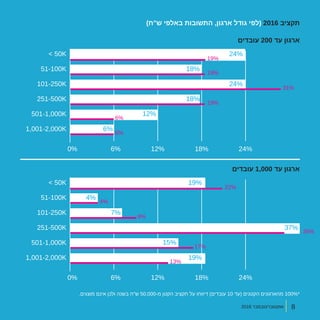 2016 ‫אוקטובר/נובמבר‬
)‫ש"ח‬ ‫באלפי‬ ‫התשובות‬ ,‫ארגון‬ ‫גודל‬ ‫(לפי‬ 2016 ‫תקציב‬
.‫מוצגים‬ ‫אינם‬ ‫ולכן‬ ‫בשנה‬ ‫ש"ח‬ 50,000-‫מ‬ ‫הקטן‬ ‫תקציב‬ ‫על‬ ‫דיווחו‬ )‫עובדים‬ 10 ‫(עד‬ ‫הקטנים‬ ‫מהארגונים‬ 100%*
‫עובדים‬ 200 ‫עד‬ ‫ארגון‬
‫עובדים‬ 1,000 ‫עד‬ ‫ארגון‬
< 50K
< 50K
0%
0%
6%
6%
12%
12%
18%
18%
24%
24%
51-100K
51-100K
101-250K
101-250K
251-500K
251-500K
501-1,000K
501-1,000K
1,001-2,000K
1,001-2,000K
24%
19%
19%
24%
7%
18%
4%
18%
37%
6%
12%
15%
19%
22%
19%
4%
19%
35%
31%
9%
6%
13%
6%
17%
2016 ‫אוקטובר/נובמבר‬ 8
 