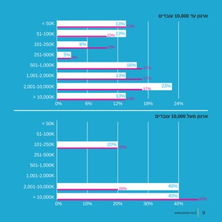 www.proso.co.il
‫עובדים‬ 10,000 ‫עד‬ ‫ארגון‬
‫עובדים‬ 10,000 ‫מעל‬ ‫ארגון‬
< 50K
< 50K
13%
13%
3%
13%
0%
0%
6%
10%
12%
20%
18%
30%
24%
40%
51-100K
51-100K
101-250K
101-250K
251-500K
251-500K
501-1,000K
501-1,000K
1,001-2,000K
1,001-2,000K
2,001-10,000K
2,001-10,000K
> 10,000K
> 10,000K
6%
20%
3%
16%
13%
13%
13%
13%
23%
40%
40%
10%
10%
20%
20%
60%
17%
17%
17%
www.proso.co.il 9
 