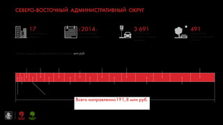 12
Лианозово
10,4
Ярославский
11,9
Марфино
4,1
Бибирево
19,8
Северное
Медведково
16,0
Бабушкинский
11,1
Северный 4,0
17
муниципальных
районов
СЕВЕРО-ВОСТОЧНЫЙ АДМИНИСТРАТИВНЫЙ ОКРУГ
С 2014г.
организованны
платные парковки
3 691
м/мест в зоне
платных городских
парковок
491
мероприятий
по благоустройству
в 2016 г.
Всего направленно191,8 млн руб.
Сумма средств, направленных в управы, млн руб.
Алексеевский
11,5
Ростокино
4,8
Лосиноостровский
10,2
Алтуфьевский 7,1
Свиблово
7,7
Бутырский
8,8
Южное
Медведково
10,5
Марьина Роща
17,5
Отрадное
23,2
Останкинский
13,4
 