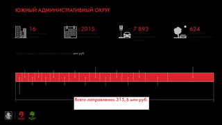 20
Даниловский
73,4
Орехово-Борисово
Южное
18,7
16
муниципальных
районов
ЮЖНЫЙ АДМИНИСТРАТИВНЫЙ ОКРУГ
С 2015г.
организованны
платные парковки
7 893
м/мест в зоне
платных городских
парковок
624
мероприятий
по благоустройству
в 2016 г.
Всего направленно 315,6 млн руб.
Сумма средств, направленных в управы, млн руб.
Бирюлево
Западное
10,9
Чертаново
Центральное
16,2
Бирюлево
Восточное
18,5
Царицыно
16,4
Чертаново
Северное
15,6
Чертаново
Южное
18,5
Донской
35,9
Нагорный
10,5
Братеево
13,2
Орехово-Борисо-
во Северное
16,7
Москворечье-Сабурово 9,9
Нагатино-
Садовники
9,9
Нагатинский
Затон
14,7
Зябликово
16,6
 