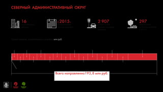 8
Дмитровский
11,3
Беговой
34,9
Западное
Дегунино
10,1
Аэропорт
10,8
Войковский
8,9
Бескудниковский
9,6
Головинский
12,8
Восточное
Дегунино
12,2
16
муниципальных
районов
СЕВЕРНЫЙ АДМИНИСТРАТИВНЫЙ ОКРУГ
С 2015г.
организованны
платные парковки
2 907
м/мест в зоне
платных городских
парковок
297
мероприятий
по благоустройству
в 2016 г.
Всего направленно193,8 млн руб.
Сумма средств, направленных в управы, млн руб.
Левобережный
6,6
Молжаниновский 0,6
Коптево
12,5
Савеловский
7,5
Сокол
7,3
Ховрино
10,5
Хорошевский
10,0
Тимирязевский
10,5
 