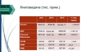 Книговидача (тис. прим.)
2015 2014 2012 +- (тис.
прим)
Усього 8924.10 9354.82 10350.77 - 1 426.67
ЦБС 7958.53 8364.90 9365.65 - 1 407.12
Сільські
бібліотеки
4877.46 5247.32 6081.97 - 1204,51
ОУНБ 439.60 439.79 433.14 + 6,46
ОБМ 313.72 319.75 324.02 -10,3
ОБД 212.25 230.37 227.94 -15,69
 