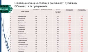 Співвідношення населення до кількості публічних
бібліотек та їх працівників
Назва районів
Кількість бібліотек Штат бібліотечних працівників Населен
ня по району
(тис. чол.)
кількість мешканців
на одну бібліотеку
кількість мешканців
на одного бібліотекаря
1 Бережанський 43 58 41,2 958 710
2 Борщівський 63 78 67,7 1074 867
3 Бучацький 53 70 64,0 1208 928
4 Гусятинський 47 77 63,0 1341 818
5 Заліщицький 54 63 47,1 881 743
6 Збаразький 56 76 58,0 941 729
7 Зборівський 68 88 42,6 623 492
8 Козівський 43 53 37,8 890 708
9 Кременецький 57 71 68,6 1209 944
10 Лановецький 43 40 29,8 699 752
11 Монастириський 41 52 29,6 733 589
12 Підволочиський 46 56 42,6 933 728
13 Підгаєцький 30 34 19,3 650 557
14 Теребовлянський 67 93 65,3 977 704
15 Тернопільський 56 69 67,6 1195 970
16 Чортківський 57 79 78,4 1336 964
17 Шумський 44 45 33,4 761 697
 