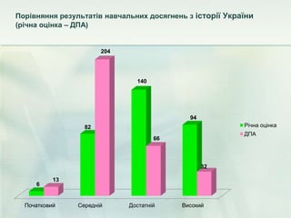 Початковий Середній Достатній Високий
6
82
140
94
13
204
66
32
Річна оцінка
ДПА
Порівняння результатів навчальних досягнень з історії України
(річна оцінка – ДПА)
 