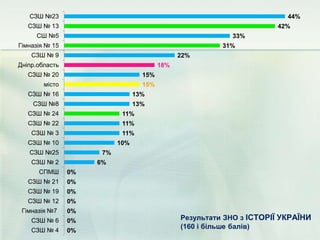 0%
0%
0%
0%
0%
0%
0%
6%
7%
10%
11%
11%
11%
13%
13%
15%
15%
18%
22%
31%
33%
42%
44%
СЗШ № 4
СЗШ № 6
Гімназія №7
СЗШ № 12
СЗШ № 19
СЗШ № 21
СПМШ
СЗШ № 2
СЗШ №25
СЗШ № 10
СЗШ № 3
СЗШ № 22
СЗШ № 24
СЗШ №8
СЗШ № 16
місто
СЗШ № 20
Дніпр.область
СЗШ № 9
Гімназія № 15
СШ №5
СЗШ № 13
СЗШ №23
Результати ЗНО з ІСТОРІЇ УКРАЇНИ
(160 і більше балів)
 