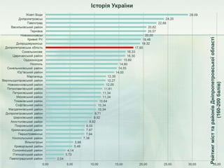РейтингмісттарайонівДніпропетровськоїобласті
(160-200балів)
 