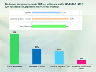 Дані щодо частки випускників ЗНЗ, які здійснили вибір МАТЕМАТИКИ
для проходження державної підсумкової атестації
місто Нікополь 45%
567
51%
84%
26%
Всього випускників Взяли участь у ЗНО Обрали як результат ДПА Отримали 160 і більше
балів
 