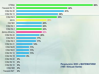 0%
0%
0%
0%
0%
8%
11%
11%
11%
14%
17%
17%
20%
22%
22%
22%
22%
26%
35%
36%
41%
44%
66%
Гімназія №7
СЗШ №8
СЗШ № 10
СЗШ № 16
СЗШ № 22
СЗШ № 19
СЗШ № 12
СЗШ №23
СЗШ №25
СЗШ № 21
СЗШ № 4
СЗШ № 9
СЗШ № 24
Дніпр.область
СЗШ № 2
СЗШ № 3
СШ №5
місто
СЗШ № 6
СЗШ № 13
СЗШ № 20
Гімназія № 15
СПМШ
Результати ЗНО з МАТЕМАТИКИ
(160 і більше балів)
 