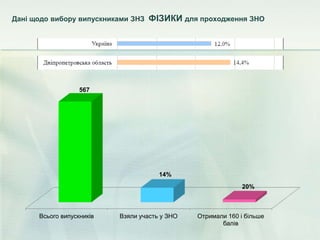 Всього випускників Взяли участь у ЗНО Отримали 160 і більше
балів
567
14%
20%
Дані щодо вибору випускниками ЗНЗ ФІЗИКИ для проходження ЗНО
 