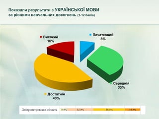 Показали результати з УКРАЇНСЬКОЇ МОВИ
за рівнями навчальних досягнень (1-12 балів)
Початковий
8%
Середній
33%
Достатній
43%
Високий
16%
 