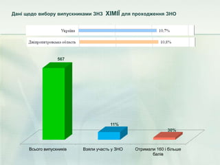 Дані щодо вибору випускниками ЗНЗ ХІМІЇ для проходження ЗНО
Всього випускників Взяли участь у ЗНО Отримали 160 і більше
балів
567
11%
30%
 