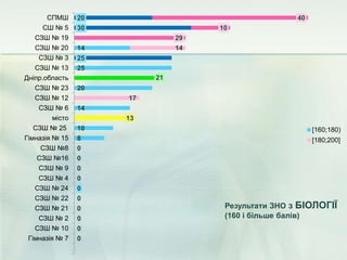 0
0
0
0
0
0
0
0
0
0
8
10
14
20
25
25
14
30
20
13
17
21
14
29
10
40
Гімназія № 7
СЗШ № 10
СЗШ № 2
СЗШ № 21
СЗШ № 22
СЗШ № 24
СЗШ № 4
СЗШ № 9
СЗШ №16
СЗШ №8
Гімназія № 15
СЗШ № 25
місто
СЗШ № 6
СЗШ № 12
СЗШ № 23
Дніпр.область
СЗШ № 13
СЗШ № 3
СЗШ № 20
СЗШ № 19
СШ № 5
СПМШ
[160;180)
[180;200]
Результати ЗНО з БІОЛОГІЇ
(160 і більше балів)
 