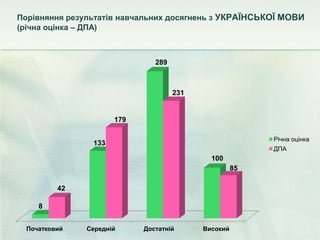 Порівняння результатів навчальних досягнень з УКРАЇНСЬКОЇ МОВИ
(річна оцінка – ДПА)
Початковий Середній Достатній Високий
8
133
289
100
42
179
231
85
Річна оцінка
ДПА
 