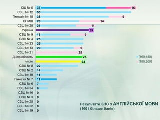 Результати ЗНО з АНГЛІЙСЬКОЇ МОВИ
(160 і більше балів)
0
0
0
0
0
6
7
11
11
14
22
20
25
25
18
21
23
38
50
37
24
25
25
5
9
29
11
14
9
16
СЗШ № 19
СЗШ № 22
СЗШ № 25
СЗШ № 3
СЗШ №16
СЗШ № 24
СЗШ № 6
Гімназія № 7
СЗШ № 10
СЗШ № 2
СЗШ № 8
місто
Дніпр.область
СЗШ № 21
СЗШ № 13
СЗШ № 23
СЗШ № 4
СЗШ № 9
Україна
СЗШ № 20
СПМШ
Гімназія № 15
СЗШ № 12
СШ № 5
[160;180)
[180;200]
 