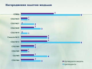 Нагородження золотою медаллю
3
4
1
2
9
4
1
3
2
1
9
2
2
1
2
4
4
0
2
0
1
5
СЗШ №4
СШ №5
СЗШ №8
СЗШ №9
СЗШ №13
Гімназія №15
СЗШ №19
СЗШ №20
СЗШ №21
СЗШ №23
СПМШ
підтвердили медаль
претенденти
 