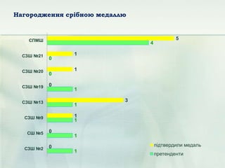 Нагородження срібною медаллю
1
1
1
1
1
0
0
4
0
0
1
3
0
1
1
5
СЗШ №2
СШ №5
СЗШ №9
СЗШ №13
СЗШ №19
СЗШ №20
СЗШ №21
СПМШ
підтвердили медаль
претенденти
 