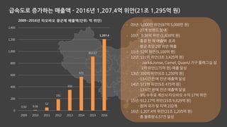 급속도로 증가하는 매출액 - 2016년 1,207.4억 위안(21조 1,295억 원)
0.50 9.36
52
191
350
571
912.17
1,207.4
0
200
400
600
800
1,000
1,200
1,400
2009 2010 2011 2012 2013 2014 2015 2016
2009~2016년 타오바오 광군제 매출액(단위: 억 위안)
 