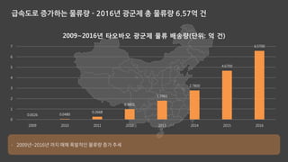급속도로 증가하는 물류량 - 2016년 광군제 총 물류량 6.57억 건
0.0026 0.0480
0.2668
0.9801
1.7961
2.7800
4.6700
6.5700
0
1
2
3
4
5
6
7
2009 2010 2011 2012 2013 2014 2015 2016
2009~2016년 타오바오 광군제 물류 배송량(단위: 억 건)
 