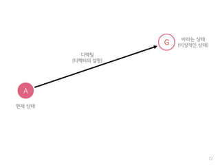 72
A
현재 상태
G
바라는 상태
(이상적인 상태)
디렉팅
(디렉터의 설명)
 