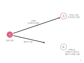 74
A
현재 상태
G
바라는 상태
(이상적인 상태)
B1
디렉팅 후,
디렉터가 바란다고
멤버가 이해한 상태
디렉팅
(디렉터의 설명)
멤버의 작업
 