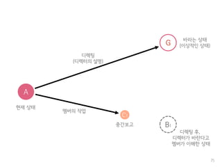 75
A
현재 상태
G
바라는 상태
(이상적인 상태)
B1
디렉팅 후,
디렉터가 바란다고
멤버가 이해한 상태
디렉팅
(디렉터의 설명)
C1
멤버의 작업
중간보고
 