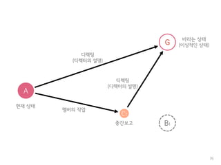 76
A
현재 상태
G
바라는 상태
(이상적인 상태)
B1
디렉팅
(디렉터의 설명)
C1
멤버의 작업
중간보고
디렉팅
(디렉터의 설명)
 