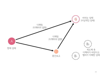 77
A
현재 상태
G
바라는 상태
(이상적인 상태)
B1
디렉팅
(디렉터의 설명)
C1
중간보고
디렉팅
(디렉터의 설명)
B2
피드백 후
디렉터가 바란다고
멤버가 이해한 상태
 