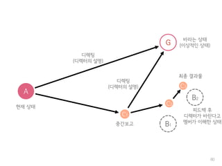 80
C2
A
현재 상태
G
바라는 상태
(이상적인 상태)
B1
디렉팅
(디렉터의 설명)
C1
중간보고
디렉팅
(디렉터의 설명)
B2
피드백 후
디렉터가 바란다고
멤버가 이해한 상태
최종 결과물
C3
 