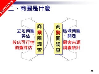 10
二、商圈是什麼
商
業
圈
調
查
商
勢
圈
調
查
立地商圈
評估
區域商圈
開發
設店可行性
調查評估
顧客來源
調查統計
 