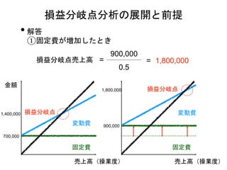 • 解答
①固定費が増加したとき
損益分岐点分析の展開と前提
損益分岐点売上高 =
900,000
= 1,800,000
0.5
金額
売上高（操業度）
固定費
変動費
損益分岐点
売上高（操業度）
固定費
変動費
損益分岐点
1,400,000
700,000
900,000
1,800,000
 