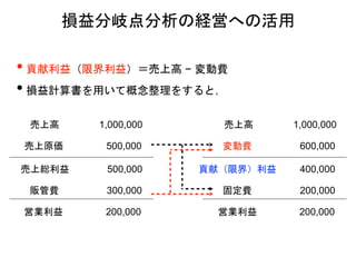 • 貢献利益（限界利益）＝売上高 − 変動費
• 損益計算書を用いて概念整理をすると，
損益分岐点分析の経営への活用
売上高
売上原価
売上総利益
販管費
営業利益
1,000,000
500,000
500,000
300,000
200,000
売上高 1,000,000
営業利益 200,000
変動費
貢献（限界）利益
固定費
600,000
400,000
200,000
 