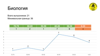 Биология
70-79 60-69 50-59 40-49 36-39 0-35
1 2 1 7 6 4
Всего выпускников: 21
Минимальная граница: 36
1
2
1
7
6
4
0
1
2
3
4
5
6
7
8
70-79 60-69 50-59 40-49 36-39 0-35
 